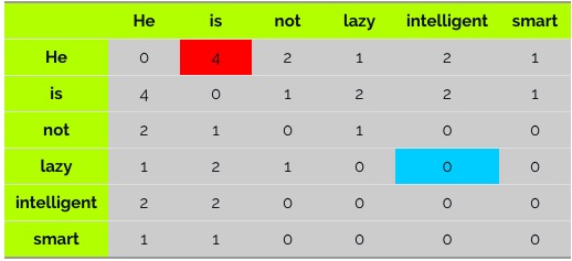 co-occurrence-matrix